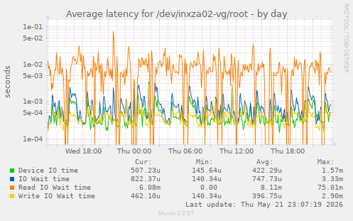 Average latency for /dev/inxza02-vg/root