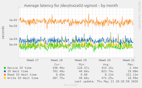 Average latency for /dev/inxza02-vg/root