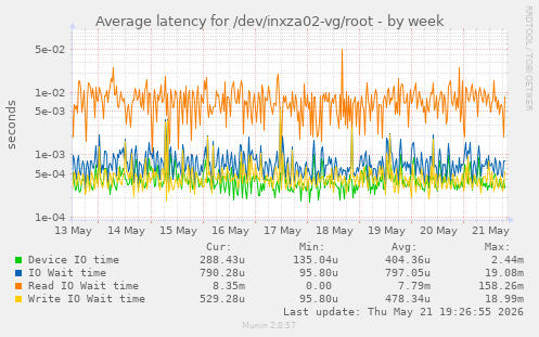 Average latency for /dev/inxza02-vg/root