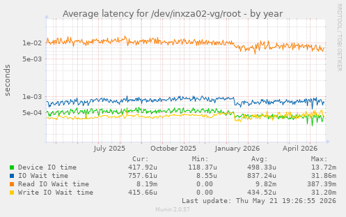 Average latency for /dev/inxza02-vg/root