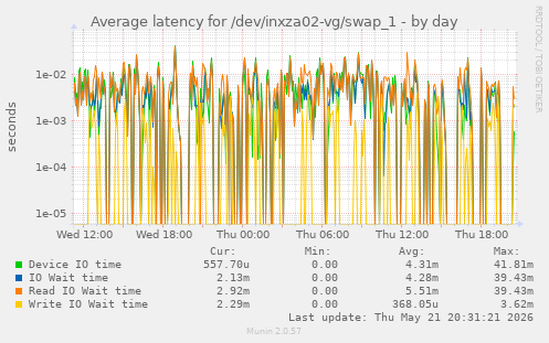 Average latency for /dev/inxza02-vg/swap_1