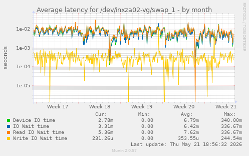 Average latency for /dev/inxza02-vg/swap_1