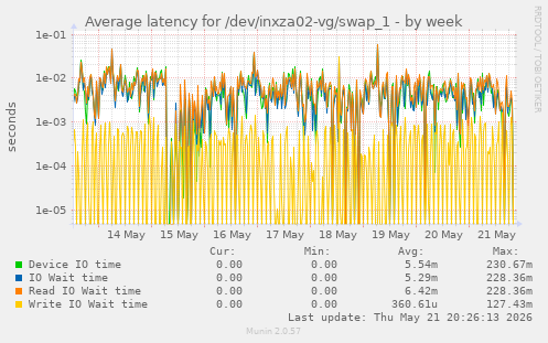 Average latency for /dev/inxza02-vg/swap_1