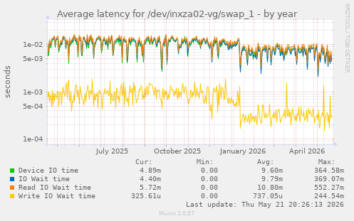 Average latency for /dev/inxza02-vg/swap_1