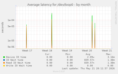 Average latency for /dev/loop0