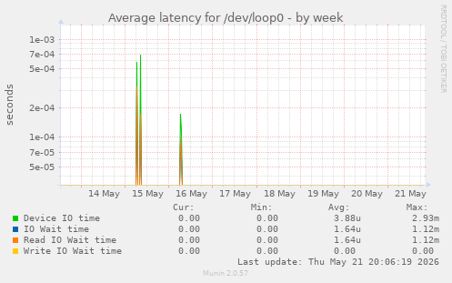 Average latency for /dev/loop0