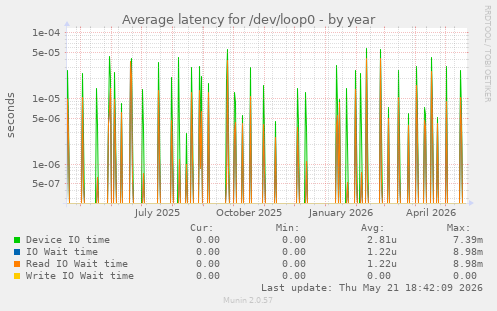 Average latency for /dev/loop0