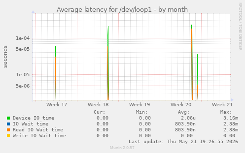Average latency for /dev/loop1