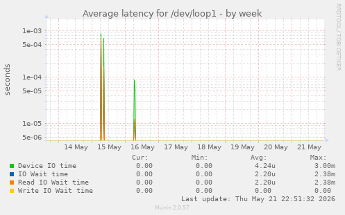 Average latency for /dev/loop1