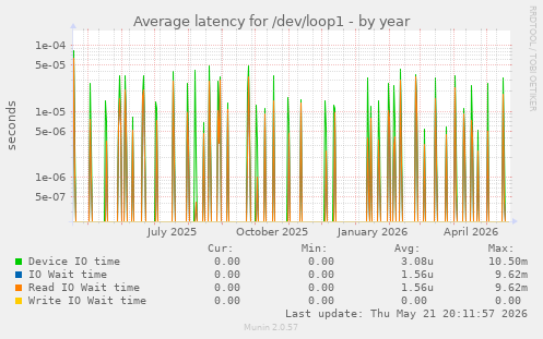 Average latency for /dev/loop1