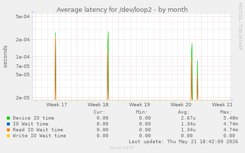 Average latency for /dev/loop2