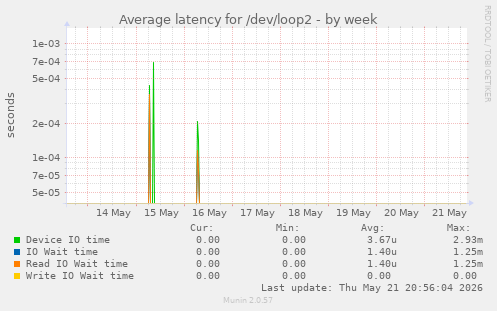 Average latency for /dev/loop2