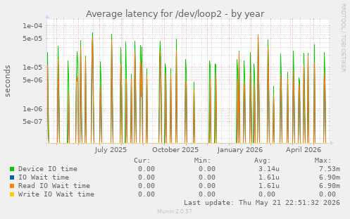 Average latency for /dev/loop2