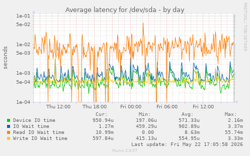 Average latency for /dev/sda