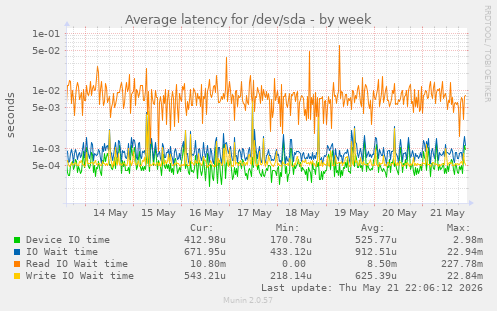 Average latency for /dev/sda