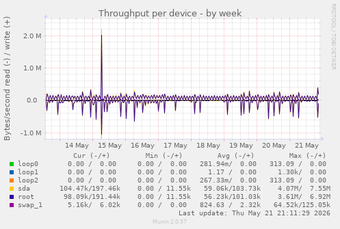 Throughput per device
