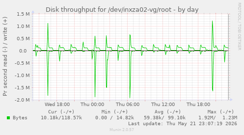 Disk throughput for /dev/inxza02-vg/root