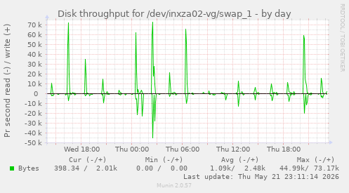 Disk throughput for /dev/inxza02-vg/swap_1