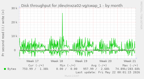 monthly graph