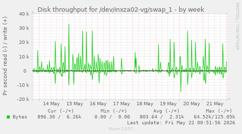 Disk throughput for /dev/inxza02-vg/swap_1
