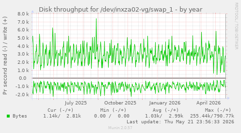 yearly graph