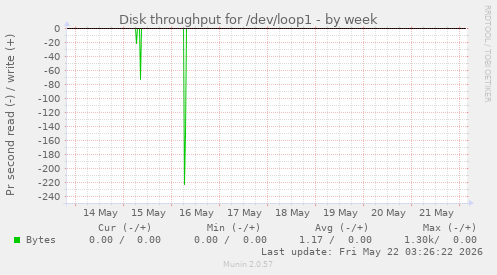 Disk throughput for /dev/loop1