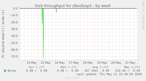 Disk throughput for /dev/loop2