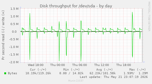 Disk throughput for /dev/sda