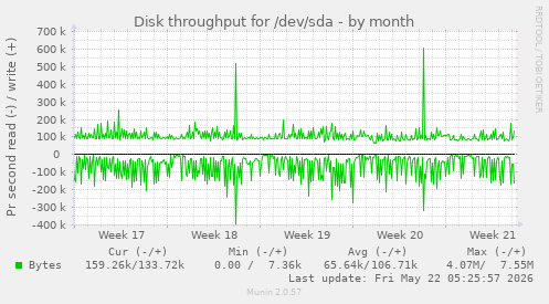 monthly graph