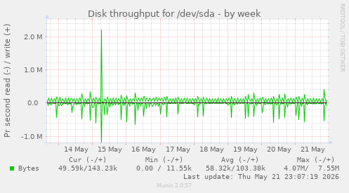 Disk throughput for /dev/sda