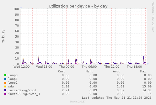 Utilization per device