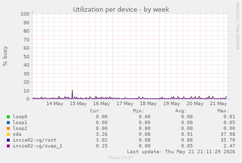 Utilization per device