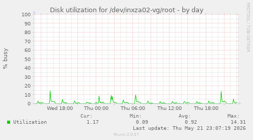 Disk utilization for /dev/inxza02-vg/root