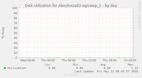 Disk utilization for /dev/inxza02-vg/swap_1