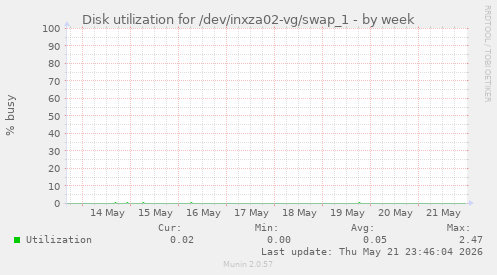 Disk utilization for /dev/inxza02-vg/swap_1