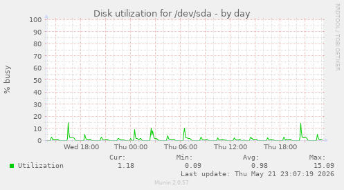 Disk utilization for /dev/sda