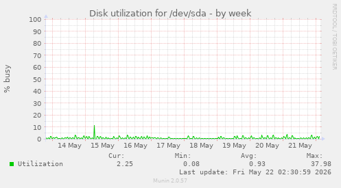 Disk utilization for /dev/sda