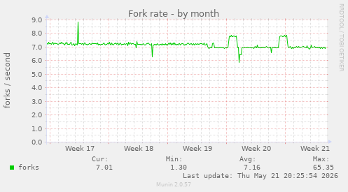 Fork rate