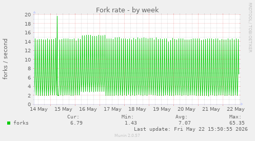 Fork rate