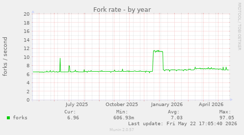 Fork rate
