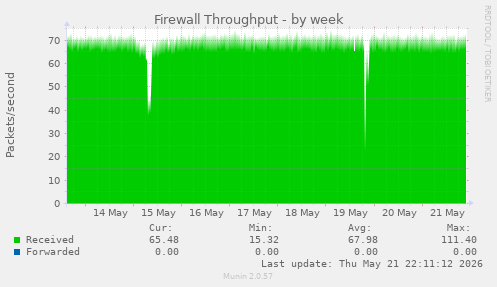Firewall Throughput