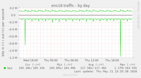 ens18 traffic