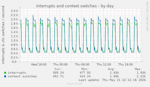 Interrupts and context switches