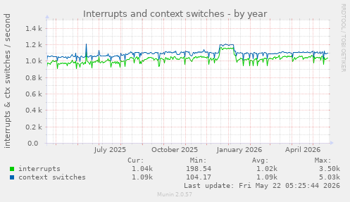 yearly graph