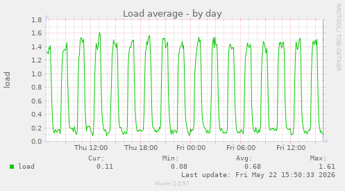 Load average