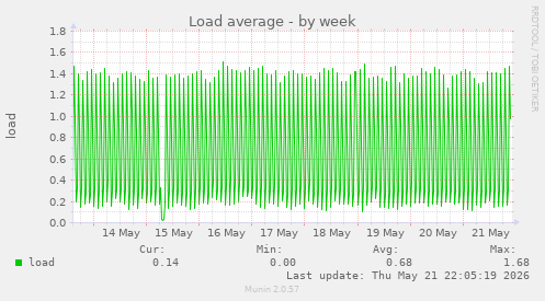 Load average