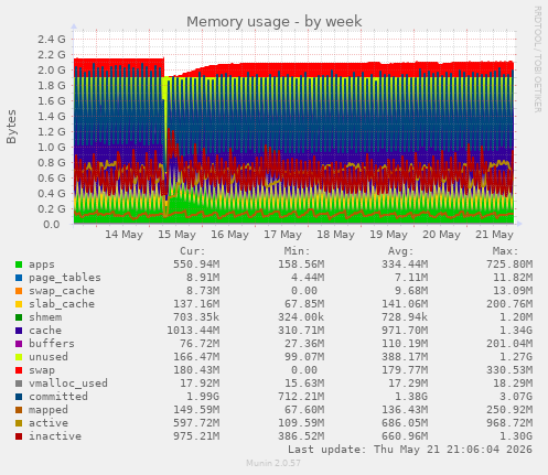 Memory usage
