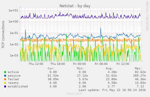 Netstat