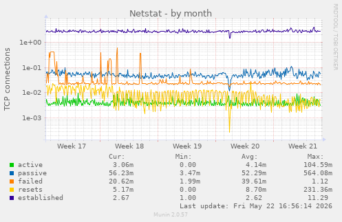 Netstat
