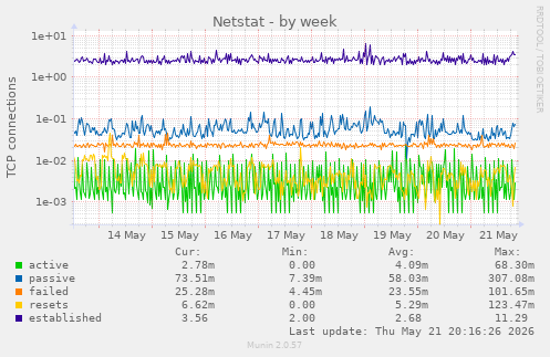 Netstat